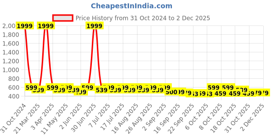 myntra.com Anouk Women Ethnic Embellished Open Toe Flats anouk Price History Graph from 31 Oct 2024 to 1 Dec 2025