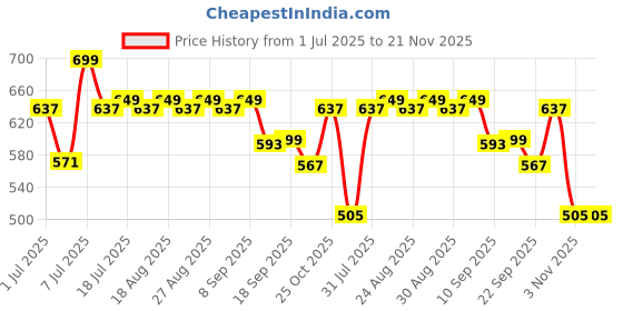 myntra.com Anouk Women Ethnic Embellished Open Toe Flats anouk Price History Graph from 1 Jul 2025 to 20 Nov 2025