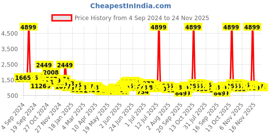 myntra.com Anouk Women Ethnic Foil Printed Gota Patti Detail Kurta With Trousers & With Dupatta anouk Price History Graph from 4 Sep 2024 to 24 Nov 2025