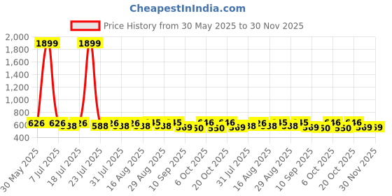 myntra.com Anouk Women Ethnic Mandarin Collar Dobby Kurta anouk Price History Graph from 30 May 2025 to 30 Nov 2025