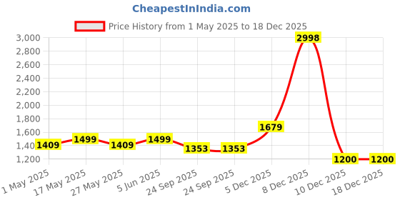 myntra.com Anouk Women Ethnic Mojaris with Embroidered Flats anouk Price History Graph from 1 May 2025 to 18 Dec 2025