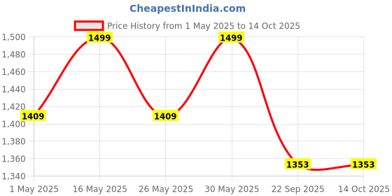 myntra.com Anouk Women Ethnic Mojaris with Embroidered Flats anouk Price History Graph from 1 May 2025 to 13 Oct 2025