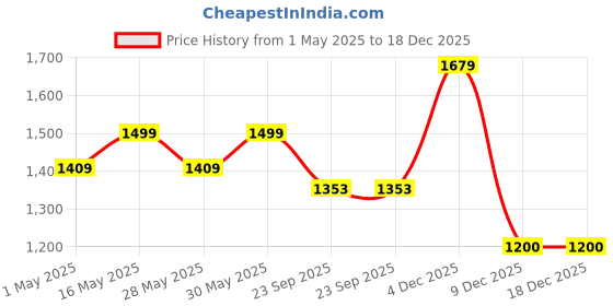 myntra.com Anouk Women Ethnic Mojaris with Embroidered Flats anouk Price History Graph from 1 May 2025 to 17 Dec 2025