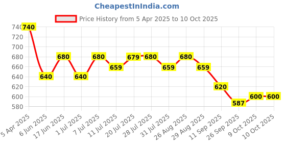 myntra.com Anouk Women Ethnic Mojaris with Embroidered Flats anouk Price History Graph from 5 Apr 2025 to 9 Oct 2025