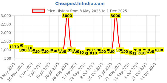 myntra.com Anouk Women Ethnic Mojaris with Embroidered Flats anouk Price History Graph from 3 May 2025 to 1 Dec 2025