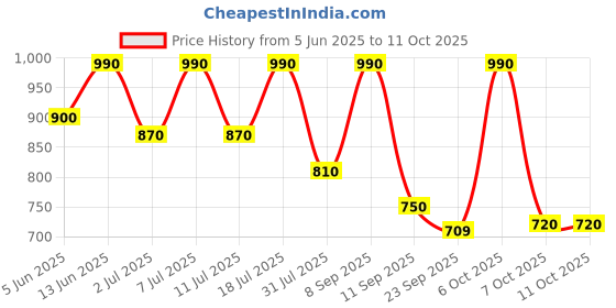 myntra.com Anouk Women Ethnic Mojaris with Laser Cuts Flats anouk Price History Graph from 5 Jun 2025 to 10 Oct 2025