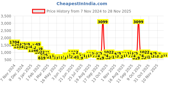 myntra.com Anouk Women Ethnic Motif Detailing One Toe Flats anouk Price History Graph from 7 Nov 2024 to 27 Nov 2025
