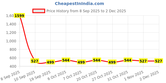 myntra.com Anouk Women Ethnic Motif Embroidered Thread Work Kurta anouk Price History Graph from 8 Sep 2025 to 2 Dec 2025