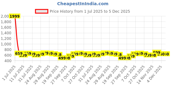 myntra.com Anouk Women Ethnic Motif Printed Cotton Sleeveless Top anouk Price History Graph from 1 Jul 2025 to 5 Dec 2025