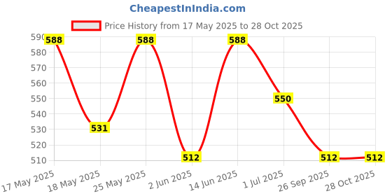 myntra.com Anouk Women Ethnic Motifs Batik Print Kurta anouk Price History Graph from 17 May 2025 to 28 Oct 2025