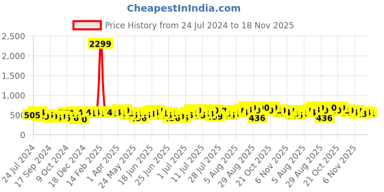 myntra.com Anouk Women Ethnic Motifs Embroidered A-Line Kurta anouk Price History Graph from 24 Jul 2024 to 18 Nov 2025