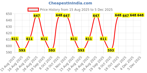 myntra.com Anouk Women Ethnic Motifs Embroidered A-Line Kurta anouk Price History Graph from 15 Aug 2025 to 4 Dec 2025