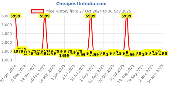 myntra.com Anouk Women Ethnic Motifs Embroidered Chanderi Silk Kurta with Trousers Dupatta anouk Price History Graph from 27 Oct 2024 to 30 Nov 2025