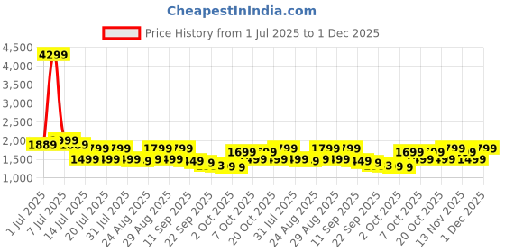 myntra.com Anouk Women Ethnic Motifs Embroidered Cotton Kurta with Palazzo & Dupatta anouk Price History Graph from 1 Jul 2025 to 1 Dec 2025