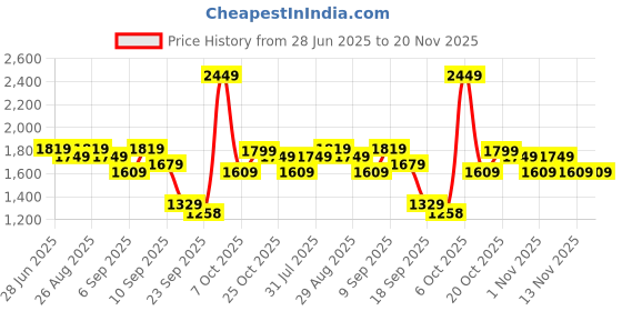 myntra.com Anouk Women Ethnic Motifs Embroidered Cotton Kurta with Palazzo & Dupatta anouk Price History Graph from 28 Jun 2025 to 19 Nov 2025