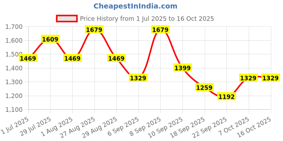 myntra.com Anouk Women Ethnic Motifs Embroidered Cotton Kurta with Pyjama & Dupatta anouk Price History Graph from 1 Jul 2025 to 16 Oct 2025