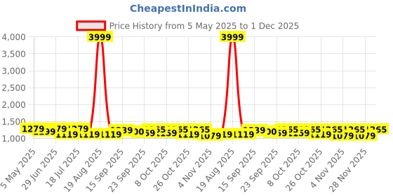 myntra.com Anouk Women Ethnic Motifs Embroidered Cotton Kurta with Trouser & Dupatta anouk Price History Graph from 5 May 2025 to 1 Dec 2025