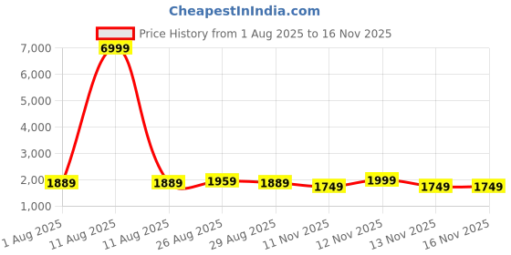 myntra.com Anouk Women Ethnic Motifs Embroidered Cotton Kurta with Trousers & Dupatta anouk Price History Graph from 1 Aug 2025 to 16 Nov 2025