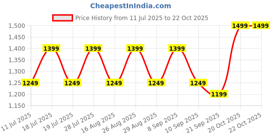 myntra.com Anouk Women Ethnic Motifs Embroidered Cotton Kurta with Trousers & Dupatta anouk Price History Graph from 11 Jul 2025 to 22 Oct 2025