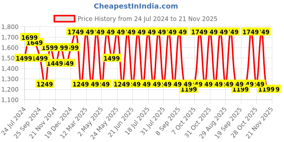 myntra.com Anouk Women Ethnic Motifs Embroidered Empire Kurta With Churidar & With Dupatta anouk Price History Graph from 24 Jul 2024 to 20 Nov 2025