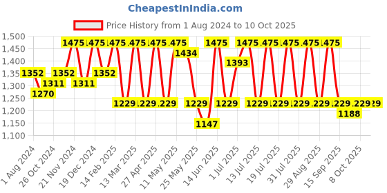 myntra.com Anouk Women Ethnic Motifs Embroidered Empire Kurta With Churidar & With Dupatta anouk Price History Graph from 1 Aug 2024 to 8 Oct 2025