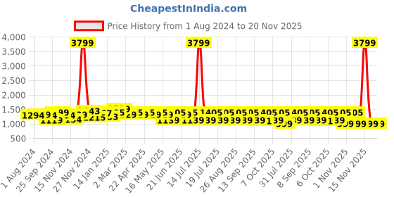 myntra.com Anouk Women Ethnic Motifs Embroidered Empire Pure Cotton Kurta with Trousers & With Dupatta anouk Price History Graph from 1 Aug 2024 to 20 Nov 2025