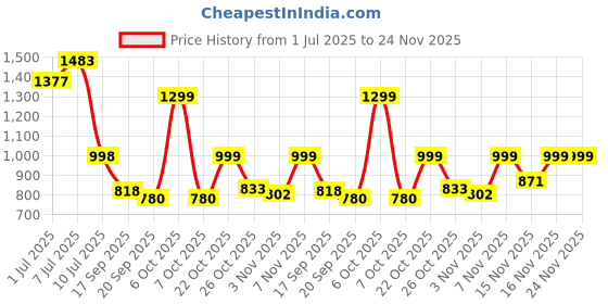 myntra.com anouk rustic Anouk Women Ethnic Motifs Embroidered Kurta with Palazzo & Dupatta anouk rustic Price History Graph from 1 Jul 2025 to 23 Nov 2025