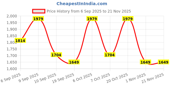 myntra.com Anouk Women Ethnic Motifs Embroidered Kurta with Trouser & Dupatta anouk Price History Graph from 6 Sep 2025 to 20 Nov 2025