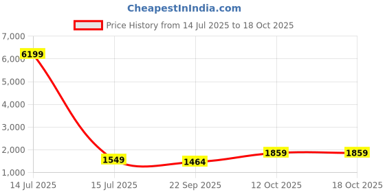 myntra.com Anouk Women Ethnic Motifs Embroidered Kurta with Trousers & Dupatta anouk Price History Graph from 14 Jul 2025 to 18 Oct 2025