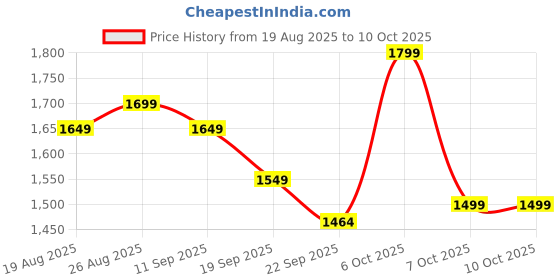 myntra.com Anouk Women Ethnic Motifs Embroidered Kurta with Trousers & Dupatta anouk Price History Graph from 19 Aug 2025 to 10 Oct 2025