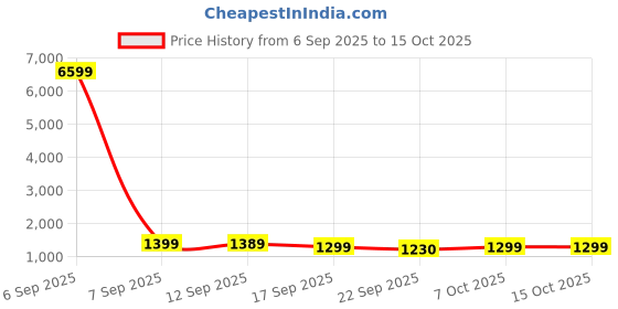 myntra.com Anouk Women Ethnic Motifs Embroidered Kurta with Trousers & Dupatta anouk Price History Graph from 6 Sep 2025 to 14 Oct 2025