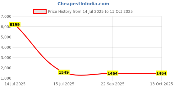 myntra.com Anouk Women Ethnic Motifs Embroidered Kurta with Trousers & Dupatta anouk Price History Graph from 14 Jul 2025 to 13 Oct 2025
