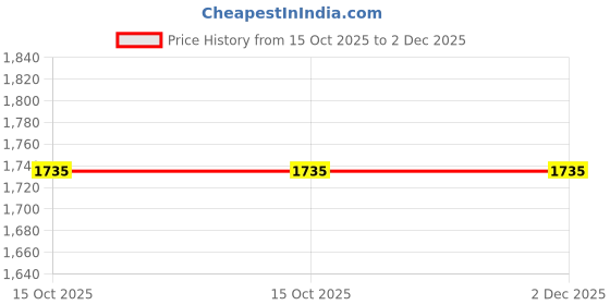 myntra.com Anouk Women Ethnic Motifs Embroidered Kurta with Trousers & Dupatta anouk Price History Graph from 15 Oct 2025 to 2 Dec 2025