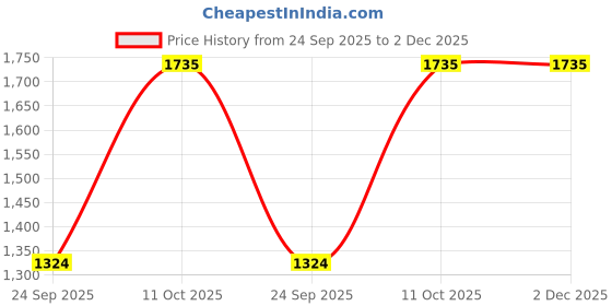 myntra.com Anouk Women Ethnic Motifs Embroidered Kurta with Trousers & Dupatta anouk Price History Graph from 24 Sep 2025 to 2 Dec 2025