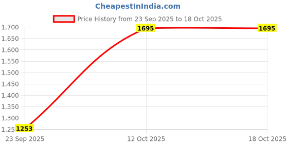 myntra.com Anouk Women Ethnic Motifs Embroidered Kurta with Trousers & Dupatta anouk Price History Graph from 23 Sep 2025 to 18 Oct 2025