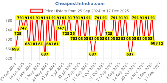 myntra.com Anouk Women Ethnic Motifs Embroidered Mirror Work Kurta anouk Price History Graph from 25 Sep 2024 to 17 Dec 2025