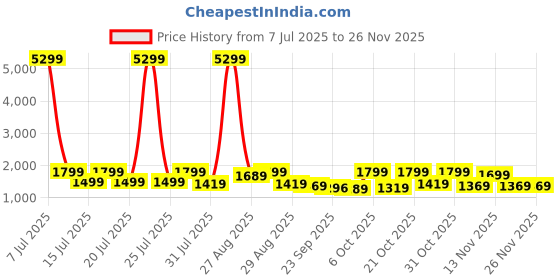 myntra.com Anouk Women Ethnic Motifs Embroidered Mirror Work Pure Cotton Kurta Set with Dupatta anouk Price History Graph from 7 Jul 2025 to 24 Nov 2025