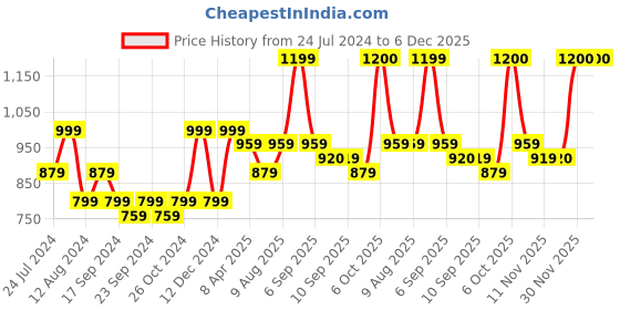 myntra.com Anouk Women Ethnic Motifs Embroidered Mirror Work Tiering Anarkali Kurta anouk Price History Graph from 24 Jul 2024 to 6 Dec 2025
