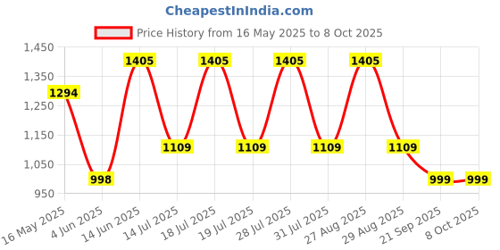 myntra.com Anouk Women Ethnic Motifs Embroidered Pleated Anarkali Kurta With Churidar & With Dupatta anouk Price History Graph from 16 May 2025 to 4 Oct 2025