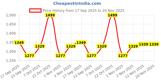 myntra.com Anouk Women Ethnic Motifs Embroidered Pleated Thread Work Kurta with Trousers & With Dupatta anouk Price History Graph from 17 Sep 2025 to 20 Nov 2025