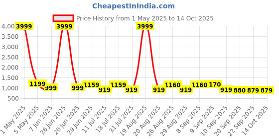 myntra.com Anouk Women Ethnic Motifs Embroidered Pure Cotton Kurta with Trousers & With Dupatta anouk Price History Graph from 1 May 2025 to 13 Oct 2025