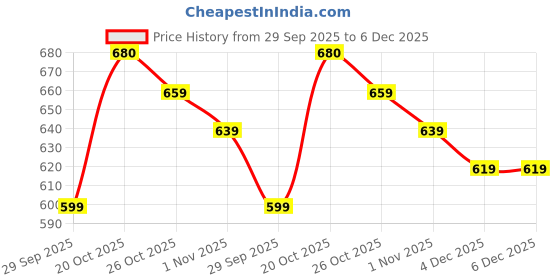 myntra.com Anouk Women Ethnic Motifs Embroidered Regular A-Line Kurta anouk Price History Graph from 29 Sep 2025 to 5 Dec 2025