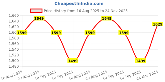 myntra.com Anouk Women Ethnic Motifs Embroidered Regular Beads and Stones Kurta with Trousers & With Dupatta anouk Price History Graph from 16 Aug 2025 to 24 Nov 2025