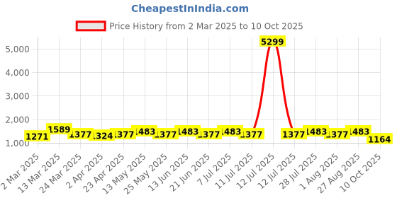 myntra.com Anouk Women Ethnic Motifs Embroidered Regular Chikankari Kurta with Palazzos & With Dupatta anouk Price History Graph from 2 Mar 2025 to 10 Oct 2025
