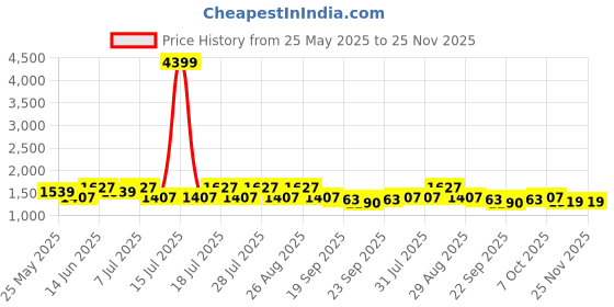 myntra.com Anouk Women Ethnic Motifs Embroidered Regular Gotta Patti Pure Cotton Kurta with Trousers & With Dupatta anouk Price History Graph from 25 May 2025 to 25 Nov 2025