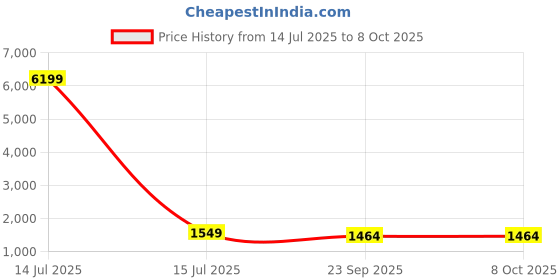 myntra.com Anouk Women Ethnic Motifs Embroidered Regular Kurta with Trousers & Dupatta anouk Price History Graph from 14 Jul 2025 to 8 Oct 2025