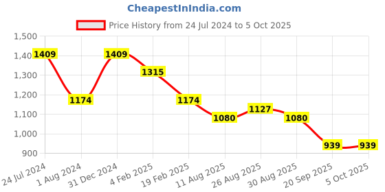 myntra.com Anouk Women Ethnic Motifs Embroidered Regular Kurta with Trousers & With Dupatta anouk Price History Graph from 24 Jul 2024 to 4 Oct 2025