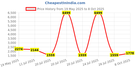myntra.com Anouk Women Ethnic Motifs Embroidered Regular Kurta with Trousers & With Dupatta anouk Price History Graph from 19 May 2025 to 8 Oct 2025