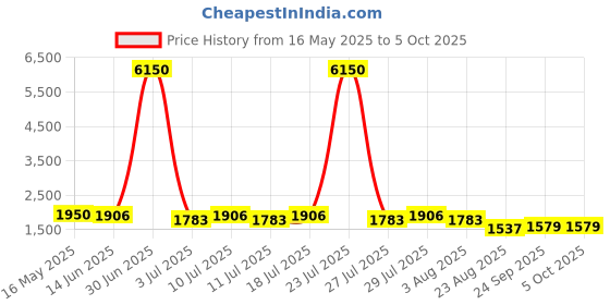 myntra.com Anouk Women Ethnic Motifs Embroidered Regular Kurta with Trousers & With Dupatta anouk Price History Graph from 16 May 2025 to 4 Oct 2025