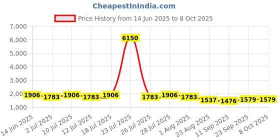 myntra.com Anouk Women Ethnic Motifs Embroidered Regular Kurta with Trousers & With Dupatta anouk Price History Graph from 14 Jun 2025 to 8 Oct 2025